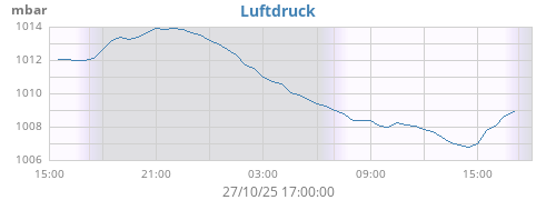daybarometer