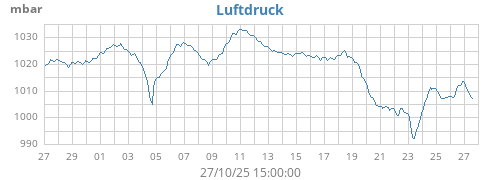 monthbarometer
