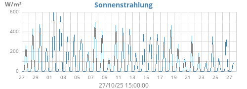 monthradiation