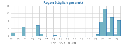 monthrain