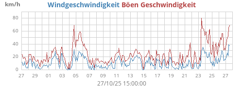 monthwind