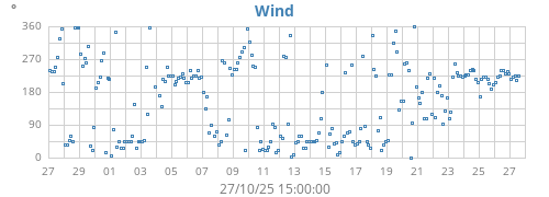 monthwinddir