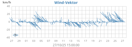 monthwindvec