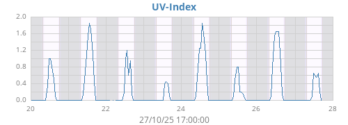 weekUV