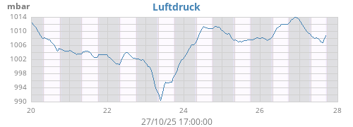 weekbarometer