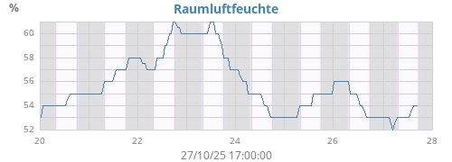 weekhumin