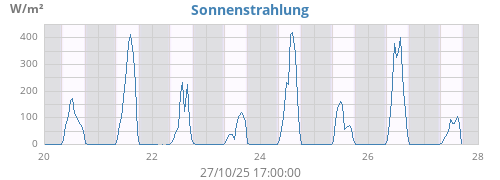 weekradiation