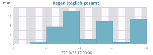 weekrain