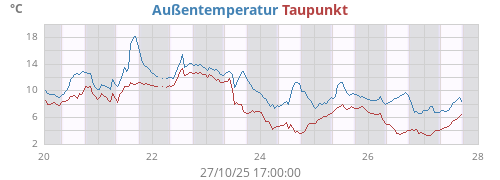 weektempdew