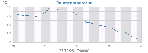 weektempin