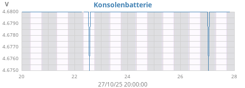 weekvolt