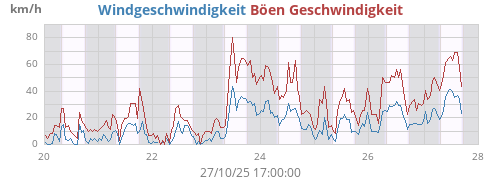 weekwind