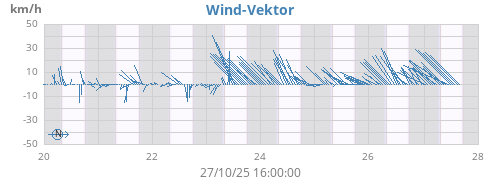 weekwindvec