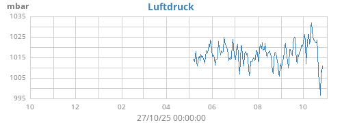 yearbarometer