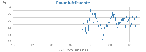 yearhumin