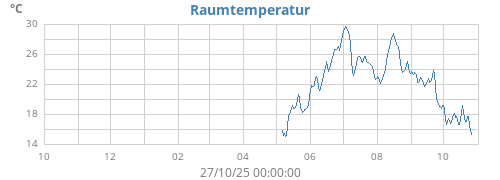 yeartempin