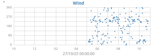 yearwinddir