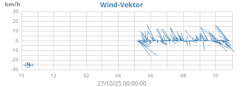 yearwindvec